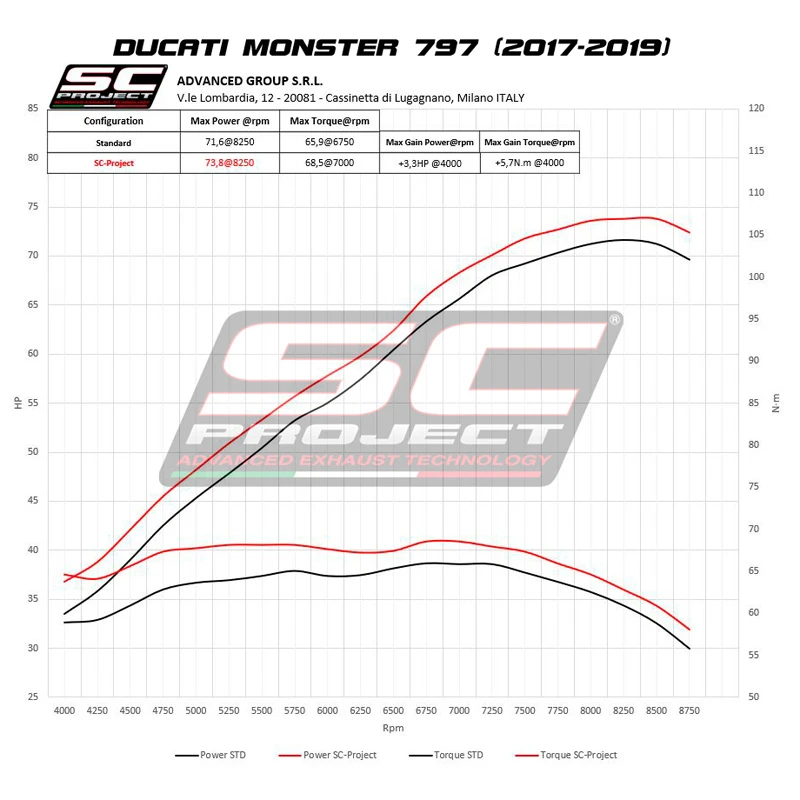 SC-Project D32-T41T S1 Slip-on Exhaust, Titanium For Ducati Monster 797 (2017-) - Image 5
